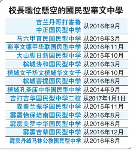 中国侨网校长职位空缺的华文中学(马来西亚《星洲日报》)