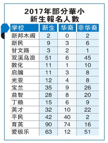 中国侨网2017年部分华小新生报名人数 (马来西亚《星洲日报》)