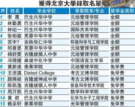 中国侨网北京大学录取名单 （马来西亚《星洲日报》）