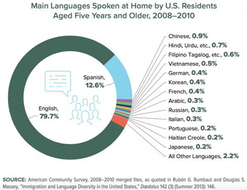 调查:中文排名美国通用语言比例第三(图)-中国