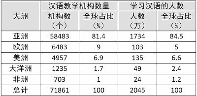 中国侨网海外汉语教学机构数量及汉语学习者人数（数据来源：国家汉办）
