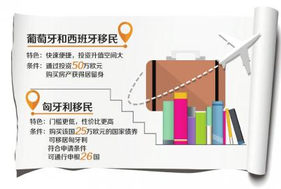 中国侨网移民市场呈多元化的新走势,新兴的欧洲市场像一匹黑马持续走热。(华西都市报 制图姜蓉)