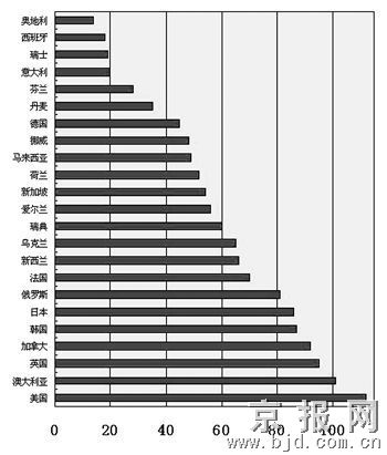 2006年留学意向排行榜:中国学生留学首选美澳