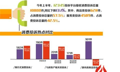 2016年上半年佛山市消费维权投诉数据