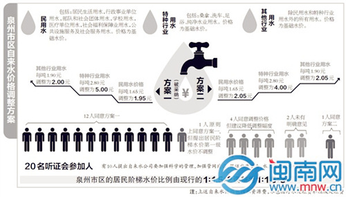 泉州市区自来水价格调整方案