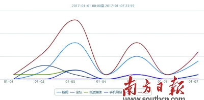 中国侨网 小公园骑楼恢复原貌话题趋势图。南方舆情供图