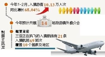 中国侨网图为三亚游客数量与航班开通情况。