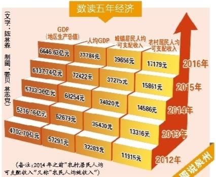 福建改GDP_福建各地市2020年gdp(2)