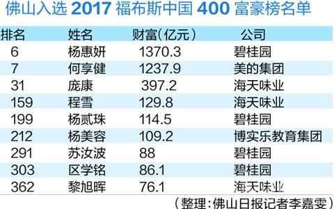 广东佛山9人入选福布斯中国富豪榜