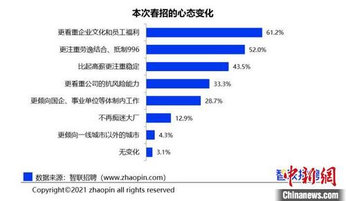 中国侨网此次春招求职者心态变化。智联招聘供图。