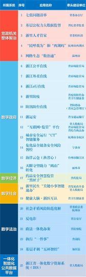 中国侨网第一批“最佳应用”名单 浙江省委改革办 供图