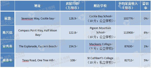 4名“红通”嫌犯藏匿新西兰 华媒实地探访(多图) - 6