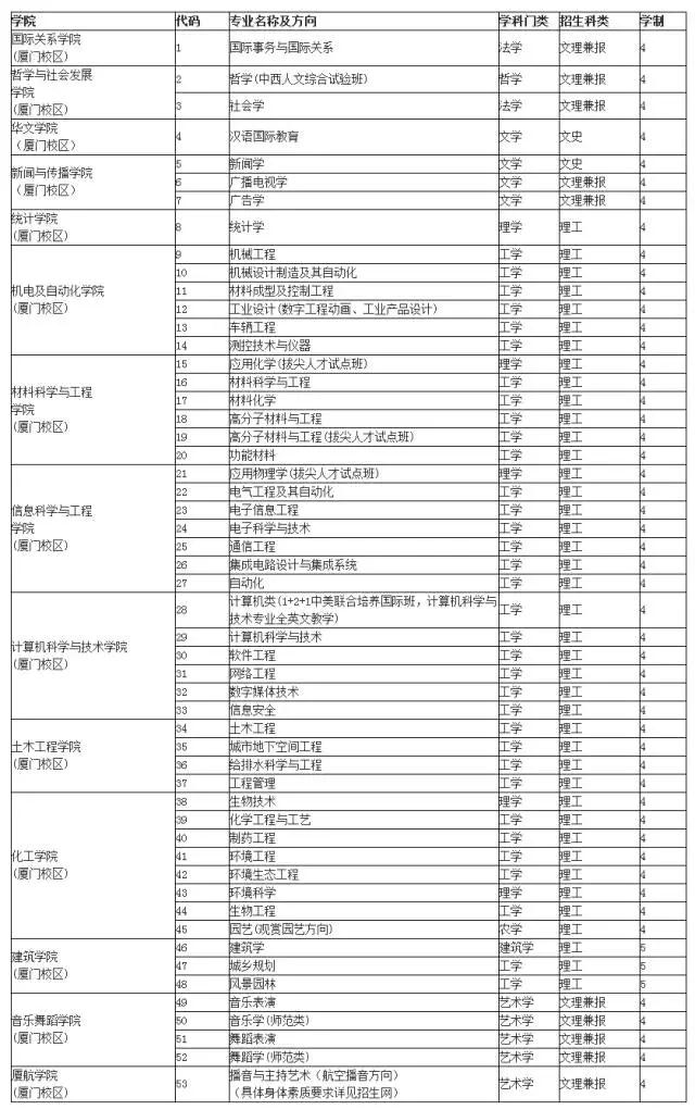 华侨大学厦门校区本科专业设置一览表 华侨大学厦门校区本科专业设置一览表