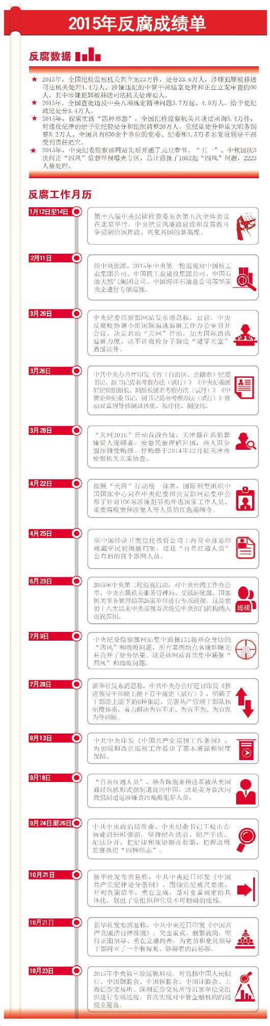 资料来源/中央纪委监察部网站 整理/陈磊 制图/李晓军 高岳