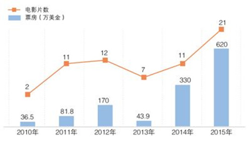 华狮近年在海外推广华语电影的票房情况（制图：李姿阅）