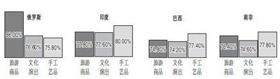中国侨网图1:金砖4国受访者对中国文化具体产品类别的选择偏好