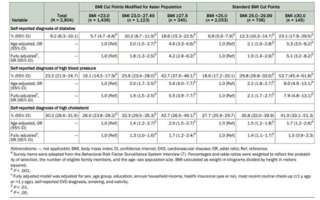 美健康体重标准不适合亚裔华裔心脏病常被忽视