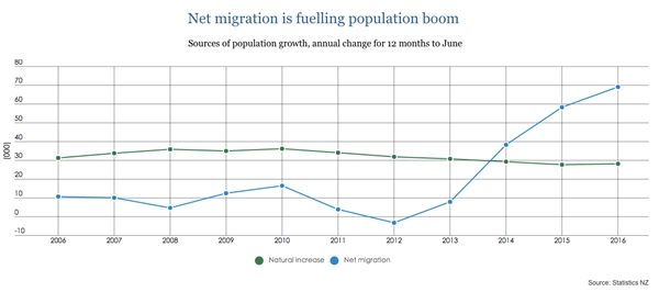 新西兰的人口_通过数据探究真相 新西兰的移民现状究竟如何