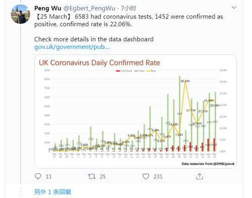 中国侨网图为吴芃转发英国官方数据并发布数据图的推特截图。(《欧洲时报》)