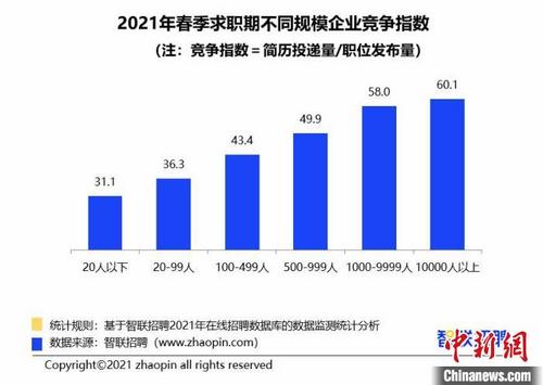 中国侨网2021年春季求职期不同规模企业竞争指数。　智联招聘提供。　