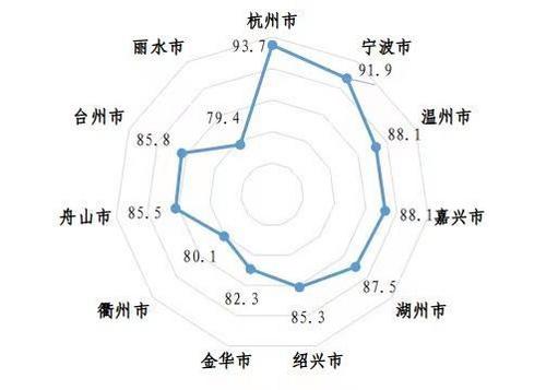 中国侨网2021年浙江各设区市制造业高质量指数评价雷达图。　浙江省经信厅 供图
