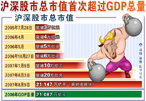 历史上中国股票市值超过gdp_中国历史图片